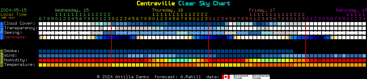 Sky Forecast