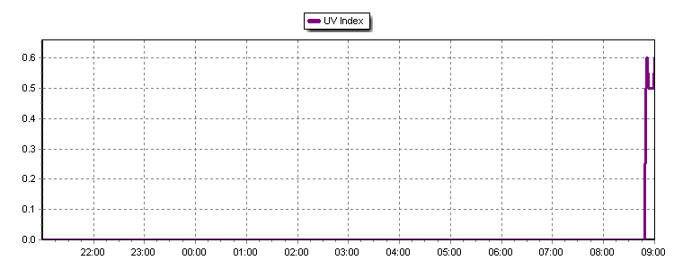 UV Index Graph Thumbnail