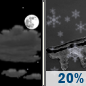 Monday Night: Partly Cloudy then Slight Chance Light Snow