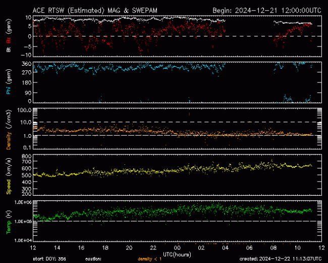 Graph showing Real-Time Solar Wind