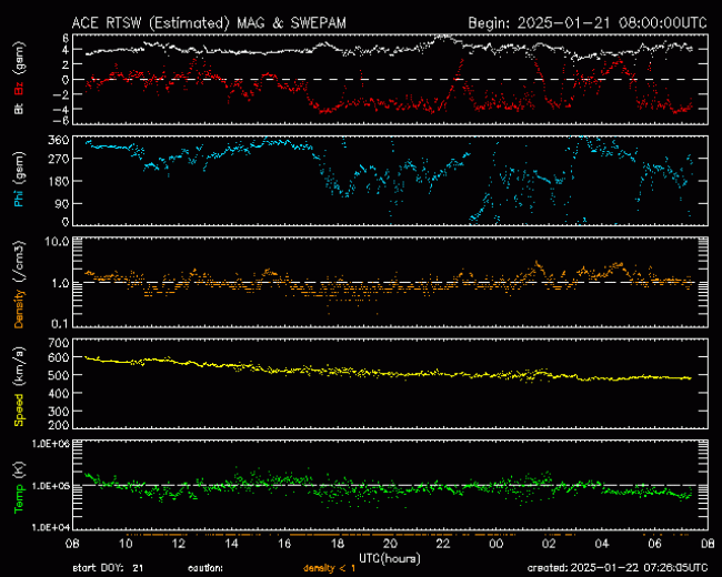 Graph showing Real-Time Solar Wind