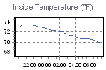 Inside Temperature Graph Thumbnail