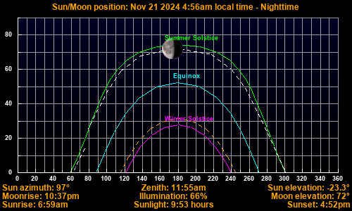 Sun/Moon sky position graph