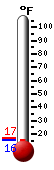 Currently: 16.6, Max: 22.4, Min: 11.3