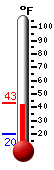 Currently: 26.1, Max: 27.3, Min: 19.6