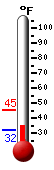 Currently: 35.6, Max: 45.3, Min: 32.2