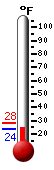 Currently: 37.0, Max: 37.2, Min: 33.1