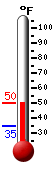 Currently: 39.7, Max: 45.4, Min: 39.7