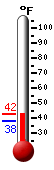 Currently: 40.0, Max: 41.4, Min: 40.0