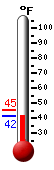 Currently: 44.2, Max: 45.4, Min: 44.2