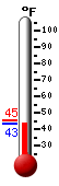 Currently: 45.0, Max: 45.4, Min: 45.0