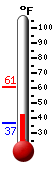 Currently: 45.7, Max: 61.0, Min: 36.8