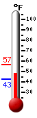 Currently: 53.7, Max: 56.5, Min: 42.9