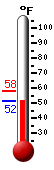 Currently: 58.5, Max: 65.6, Min: 55.4