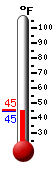 Currently: 61.9, Max: 65.2, Min: 50.1