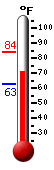 Currently: 73.0, Max: 83.8, Min: 62.9