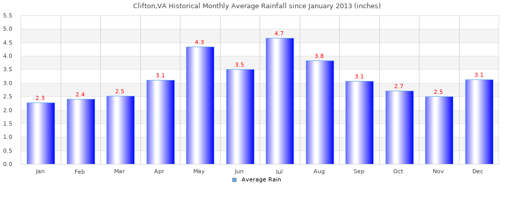 Clifton Avg Monthly Rain History Since 2013