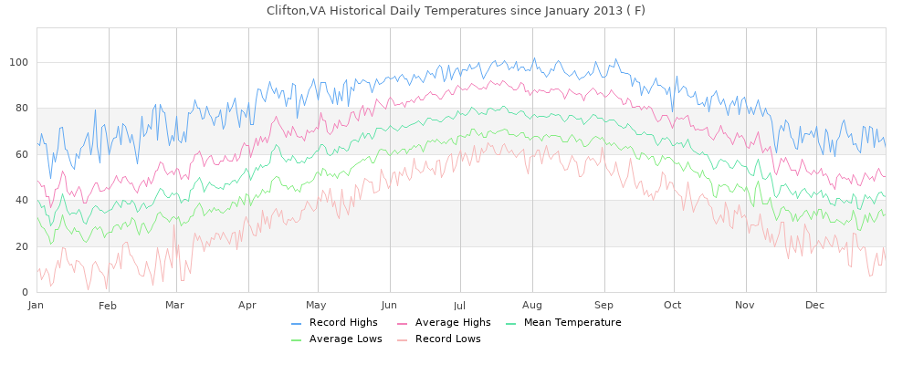 Clifton Daily Temperature History Since 2013