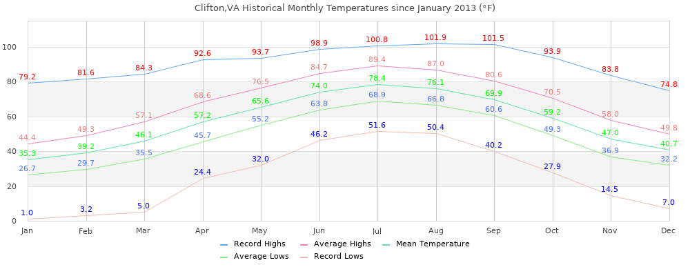 Clifton Monthly Temperature History SInce 2013