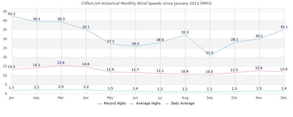 Clifton Monthly Wind History Since 2013