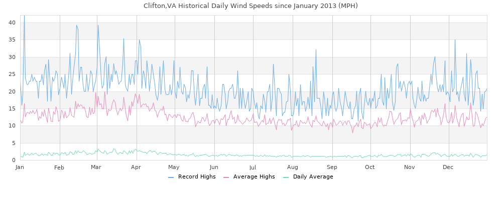 Clifton Daily Wind History Since 2013